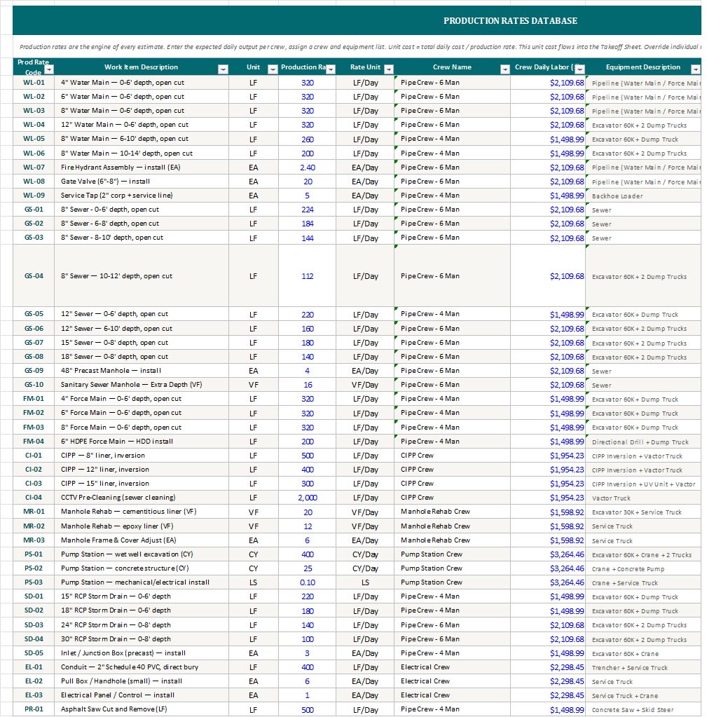 BLUE Production Rates Database showing crew composition, equipment, and units per day for various utility installation tasks
